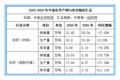 2016年中泰化学净利润达18.43亿元,计划粘胶与纱产量分别达36.5万吨和纱线23.2万吨